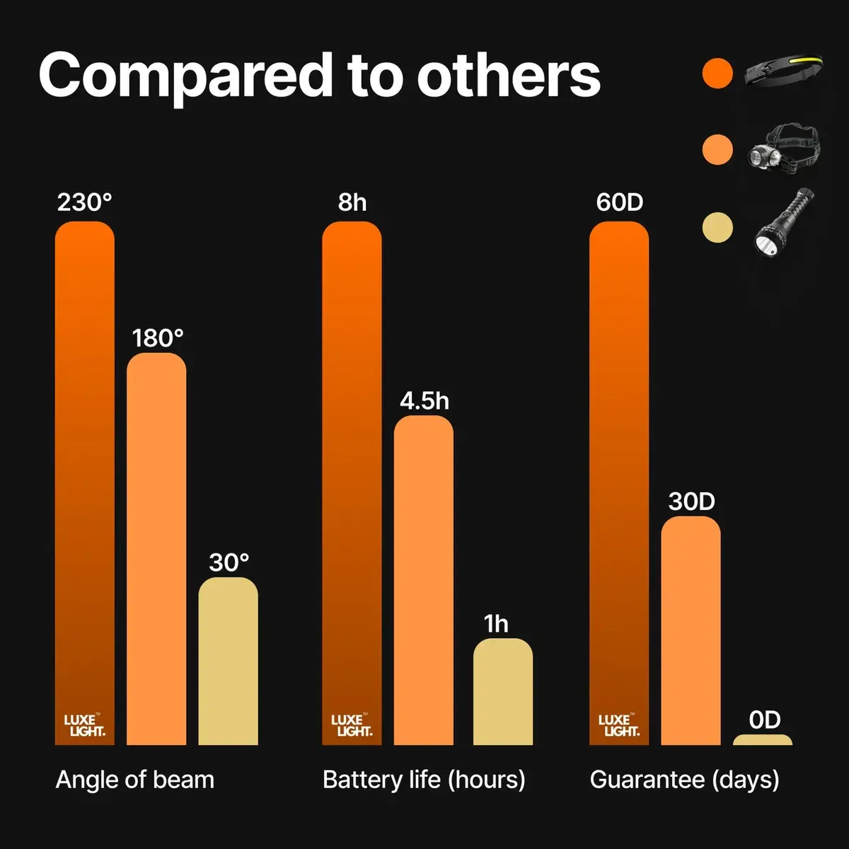 Comparatif angle, autonomie et garantie